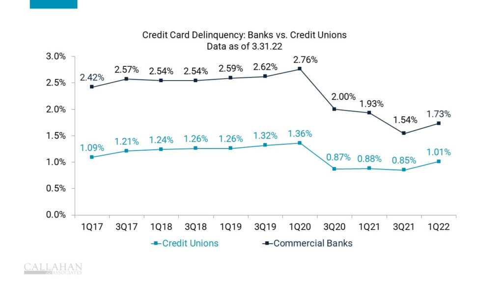 GRAPH OF THE WEEK Credit Card Delinquency Rates Inching Back Up NASCUS